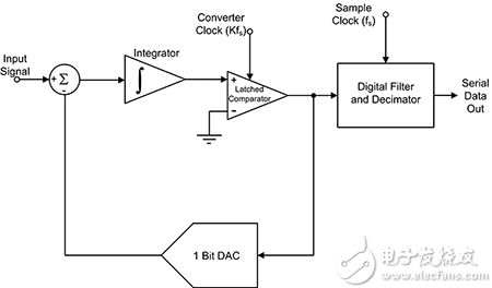 三角积分 ADC 示意图