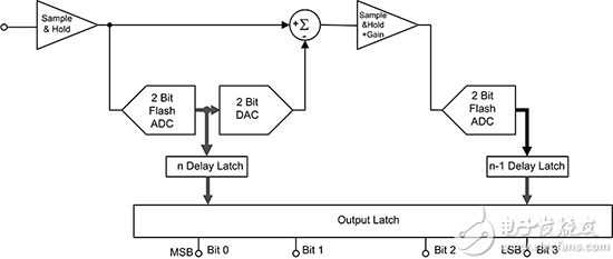 A 4-bit, two-step, or sub-ranging ADC 4 位两步式或分段式 ADC 的功能框图