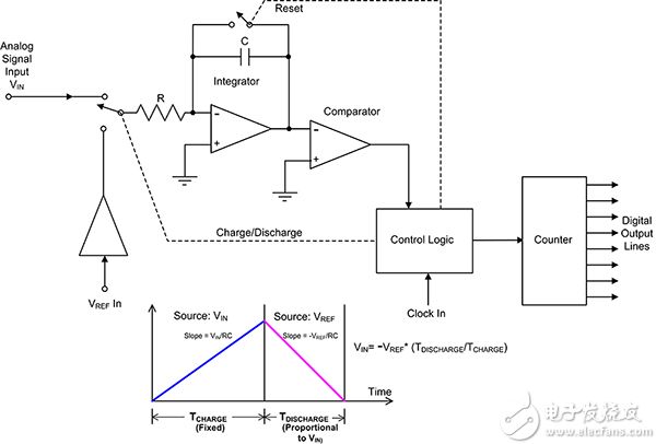 Dual slope integrating ADC 双斜率积分 ADC 的方框图。