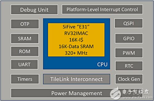 基于 RISC-V 的开源微控制器的简化框图