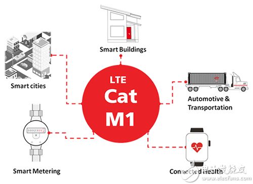 LTE Cat M1 across all sectors 应用于各行业的 LTE Cat M1 的图片