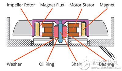 Typical sleeve bearing fan 典型的滑动轴承风扇示意图