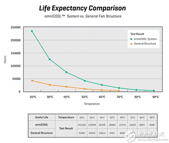Comparing life expectancy of a traditional sleeve bearing and the omniCOOL system 传统滑动轴承与 omniCOOL 系统的预期寿命比较图