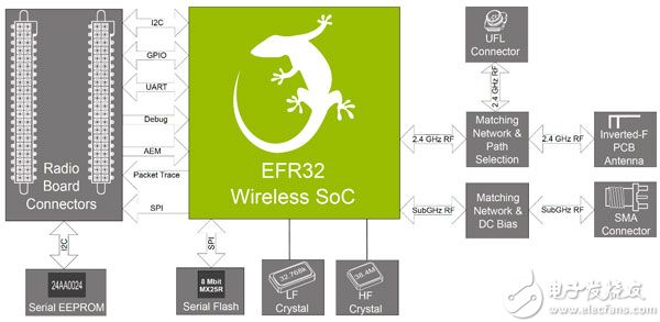 Silicon Labs 的 SLWRB4250A Flex Gecko 無線電板示意圖