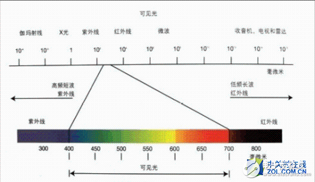 带你来“扫盲”，什么是色域