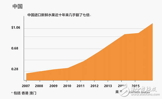 通過榴蓮案例，看區(qū)塊鏈對整個農(nóng)業(yè)產(chǎn)業(yè)鏈的改變