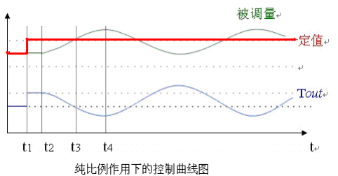 自动调节的介绍和PID的详细中文资料概述免费下载