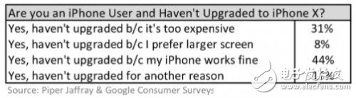  为何iPhone X 销量会大幅减少？