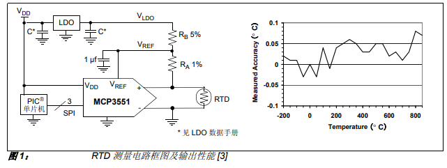 如何用一个高分辨率ADC和两个电阻来按比例测量RTD的电阻详细概述