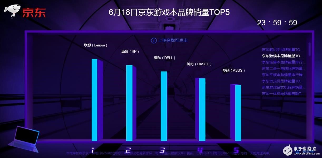 连夺6项冠军 联想称霸京东618电脑销售排行榜