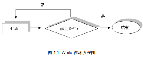 在LabVIEW中使用的2种循环结构While循环和For循环的详细资料概述