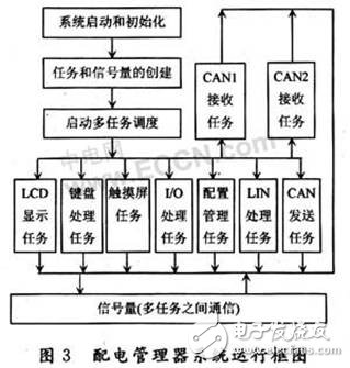 車輛配電系統(tǒng)：由嵌入式技術(shù)、雙冗余CAN總線與LIN總線構(gòu)成