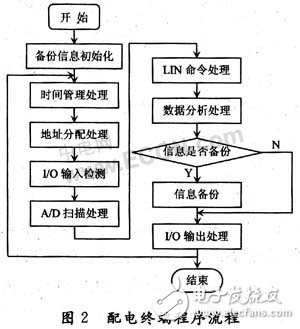 車輛配電系統(tǒng)：由嵌入式技術(shù)、雙冗余CAN總線與LIN總線構(gòu)成