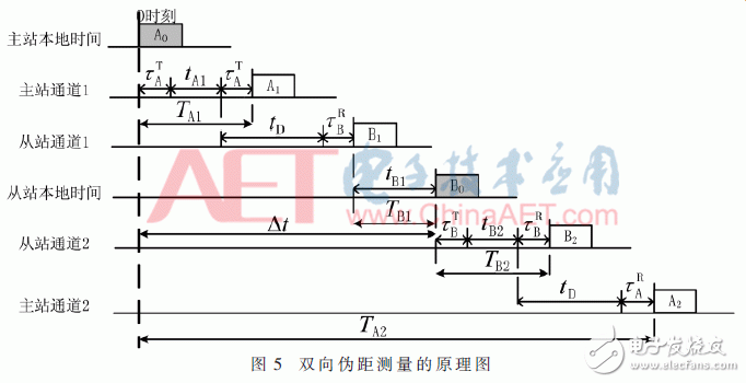 关于伪卫星网络时频同步系统的设计与实现