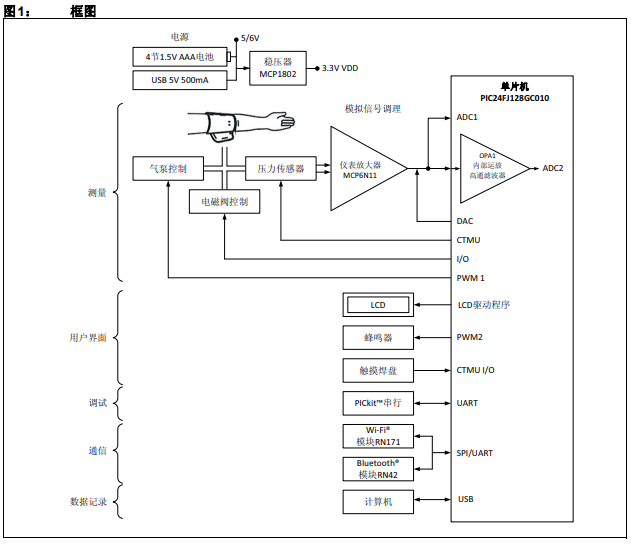 采用PIC24FJ128GC010单片机和MCP6N11仪表放大器实现数字血压计的概述