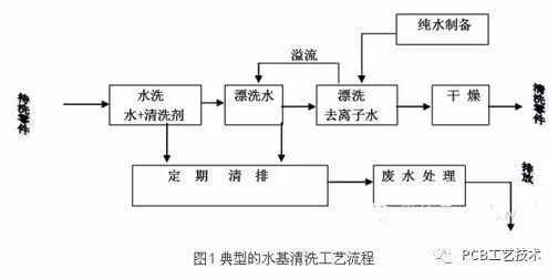 印制電路板的四種清洗技術(shù)和應(yīng)該考慮的主要因素詳細資料