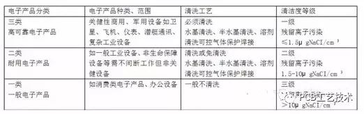 印制电路板的四种清洗技术和应该考虑的主要因素详细资料