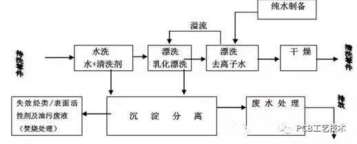 印制電路板的四種清洗技術(shù)和應(yīng)該考慮的主要因素詳細資料