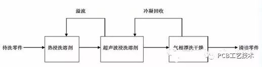 印制電路板的四種清洗技術(shù)和應(yīng)該考慮的主要因素詳細資料