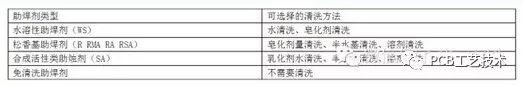 印制电路板的四种清洗技术和应该考虑的主要因素详细资料