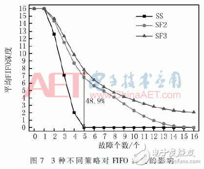 关于一种面向异步FIFO的低开销容错机制研究