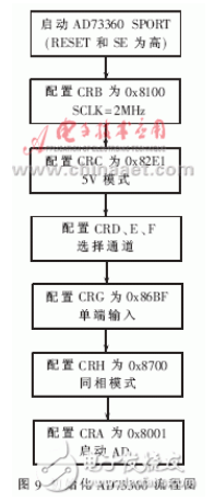 实现了模拟通道同步采样的数据采集系统