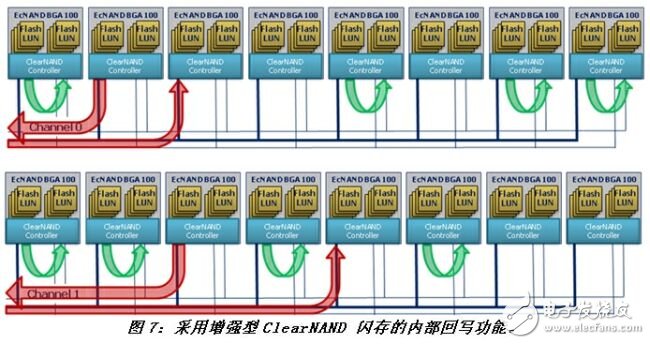 关于ClearNAND闪存的系统详解