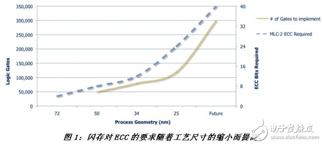 關于ClearNAND閃存的系統(tǒng)詳解