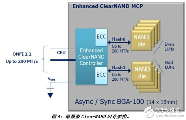 关于ClearNAND闪存的系统详解