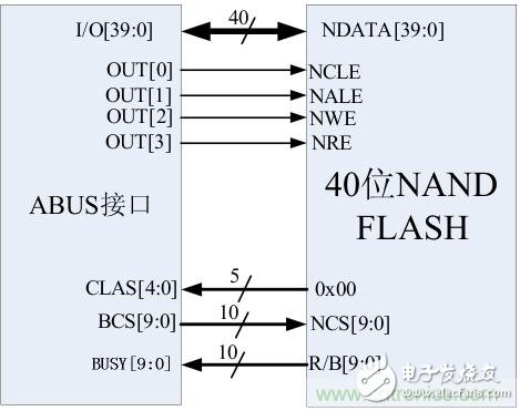 一種多功能存儲器芯片的測試系統(tǒng)硬件設(shè)計與實現(xiàn)詳解