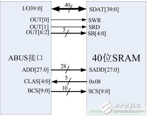 一種多功能存儲器芯片的測試系統(tǒng)硬件設(shè)計與實現(xiàn)詳解