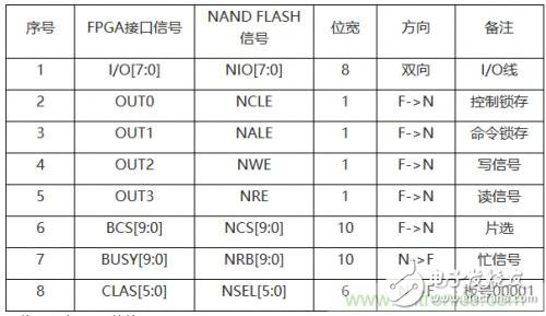 一種多功能存儲器芯片的測試系統(tǒng)硬件設(shè)計與實現(xiàn)詳解