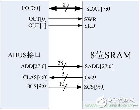 一种多功能存储器芯片的测试系统硬件设计与实现详解