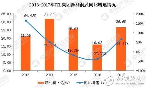 TCL重注押寶面板業(yè)務(wù)，依靠業(yè)務(wù)重組TCL能夠重回巔峰嗎？