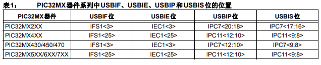 USB功能的PIC32MX器件如何在v2013-06-15MLA USB 协议栈更新的概述