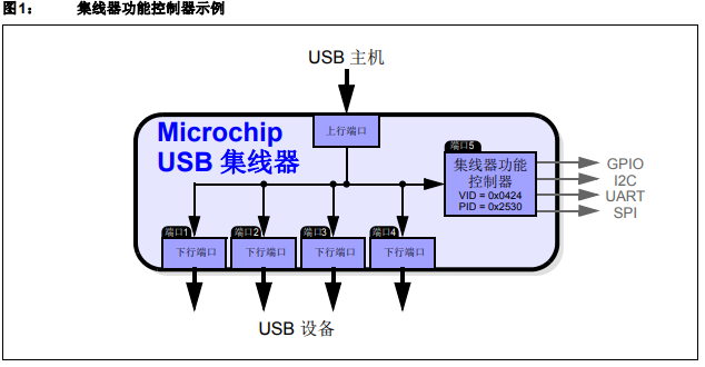 Microchip USB 2.0集线器的USB转GPIO桥接功能的详细中文资料是个