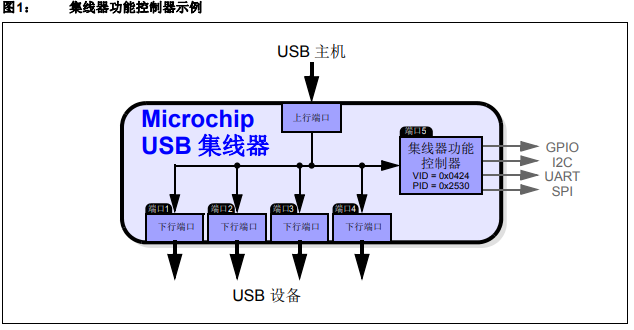 Microchip USB 2.0集線器的USB轉(zhuǎn)GPIO橋接功能的詳細(xì)中文資料是個(gè)