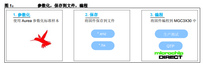 如何在生產(chǎn)中編程MGC3030和MGC3130的詳細(xì)中文資料概述