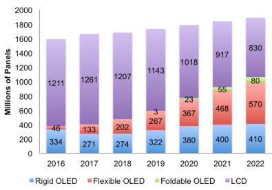 2018第一季度:OLED整体销售额达59亿美元,维信诺市场份额全球第三