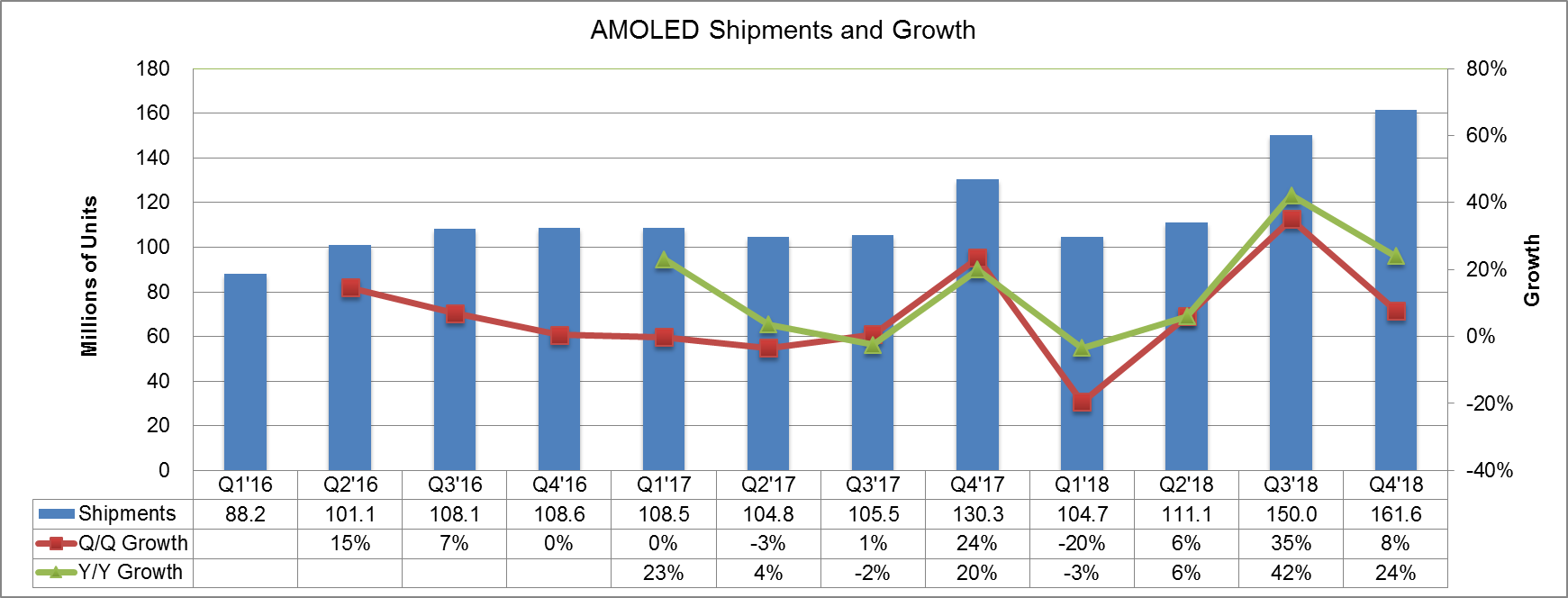 2018第一季度:OLED整体销售额达59亿美元,维信诺市场份额全球第三