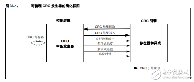 dsPIC33F中文系列参考手册第36章可编程循环冗余校验（CRC）