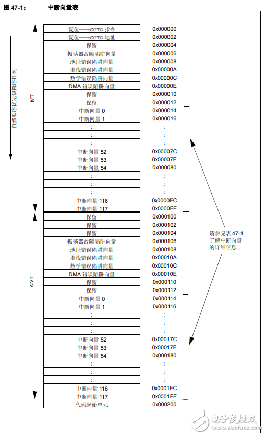 dsPIC33F中文系列参考手册第47章中断（第五部分）