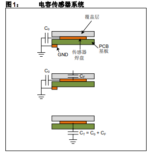 噪聲環境的電容式觸摸應用設計和定義噪聲所引發的問題和解決方法