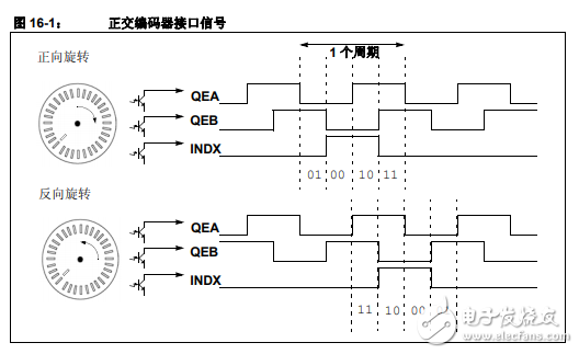 dsPIC30F中文系列參考手冊第16章正交編碼器接口（QEI）