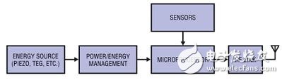 基于能量收集技术的远程无线传感器供电设计方案
