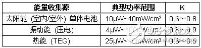 基于能量收集技术的远程无线传感器供电设计方案