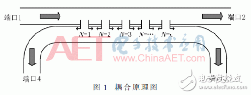 关于一种双田字型太赫兹波导定向耦合器的设计方法