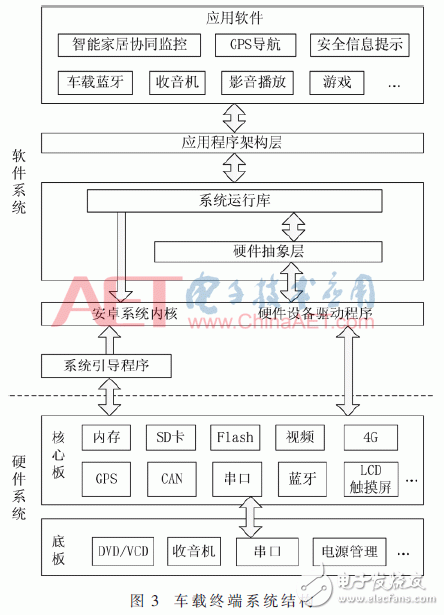 關于融合網聯車輛的智能家居協同監控系統的設計