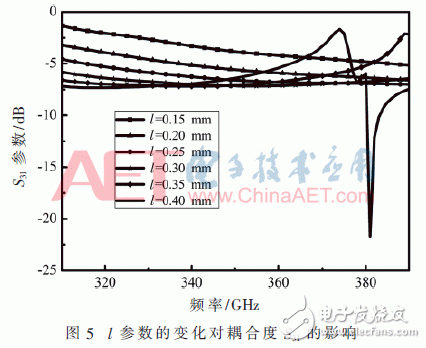 关于一种双田字型太赫兹波导定向耦合器的设计方法