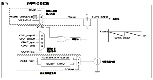 PIC单片机的内部斜率补偿器外设的详细中文资料概述